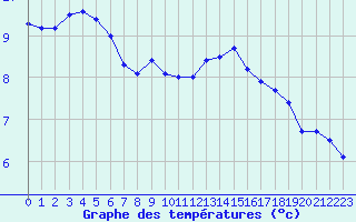 Courbe de tempratures pour Dunkerque (59)