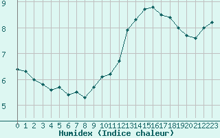 Courbe de l'humidex pour Ste (34)