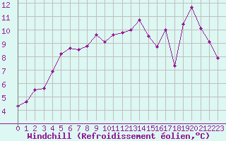Courbe du refroidissement olien pour Mont-Aigoual (30)