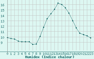 Courbe de l'humidex pour Toulouse-Blagnac (31)