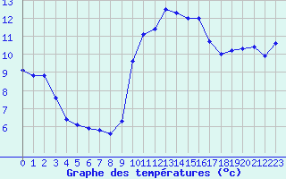 Courbe de tempratures pour Sanary-sur-Mer (83)