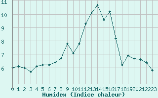 Courbe de l'humidex pour Chteaudun (28)