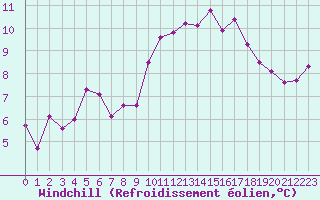 Courbe du refroidissement olien pour Ploudalmezeau (29)