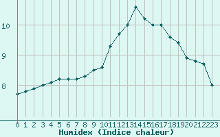 Courbe de l'humidex pour Trgueux (22)