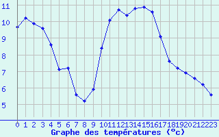 Courbe de tempratures pour Variscourt (02)