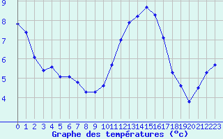 Courbe de tempratures pour Brigueuil (16)