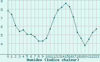 Courbe de l'humidex pour Brigueuil (16)