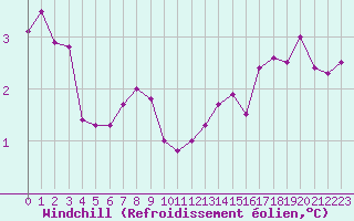 Courbe du refroidissement olien pour Villacoublay (78)