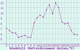 Courbe du refroidissement olien pour Als (30)