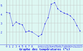 Courbe de tempratures pour Croisette (62)