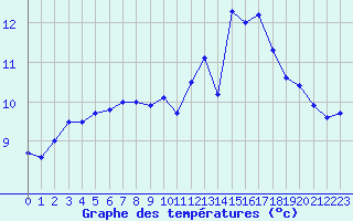 Courbe de tempratures pour Deauville (14)