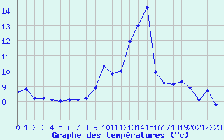 Courbe de tempratures pour Belfort-Dorans (90)