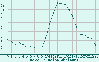 Courbe de l'humidex pour Niort (79)