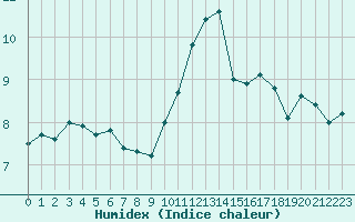 Courbe de l'humidex pour Nmes - Garons (30)