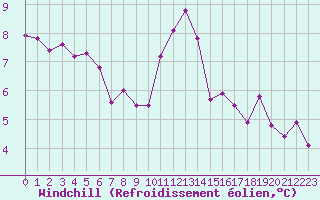 Courbe du refroidissement olien pour Bures-sur-Yvette (91)