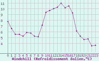Courbe du refroidissement olien pour Montroy (17)