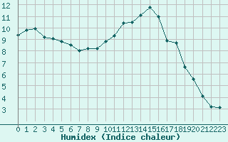 Courbe de l'humidex pour Saint-Just-le-Martel (87)