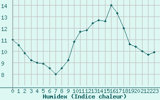 Courbe de l'humidex pour Ile Rousse (2B)