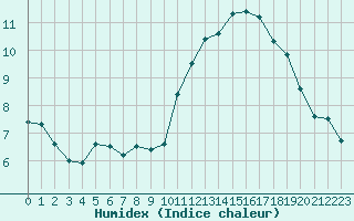 Courbe de l'humidex pour Beaucroissant (38)