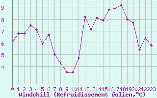 Courbe du refroidissement olien pour Saint-Dizier (52)