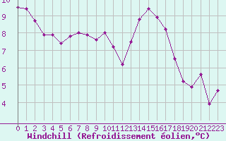 Courbe du refroidissement olien pour Hd-Bazouges (35)