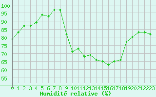 Courbe de l'humidit relative pour Le Puy - Loudes (43)