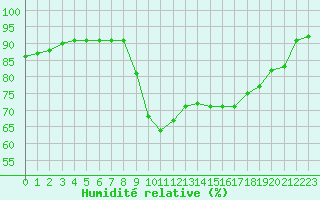 Courbe de l'humidit relative pour Biarritz (64)