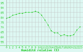 Courbe de l'humidit relative pour Lignerolles (03)