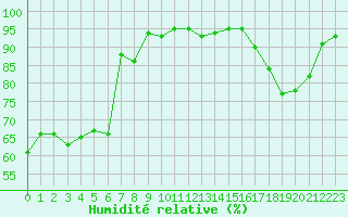 Courbe de l'humidit relative pour Trappes (78)