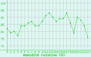 Courbe de l'humidit relative pour Cavalaire-sur-Mer (83)