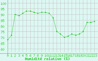 Courbe de l'humidit relative pour Guret (23)