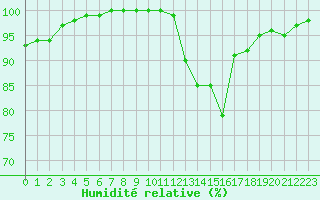 Courbe de l'humidit relative pour Limoges (87)