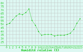 Courbe de l'humidit relative pour Bziers Cap d'Agde (34)