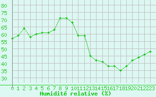 Courbe de l'humidit relative pour Agde (34)