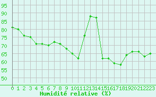 Courbe de l'humidit relative pour Besanon (25)