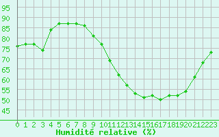 Courbe de l'humidit relative pour Villacoublay (78)
