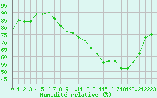 Courbe de l'humidit relative pour Evreux (27)