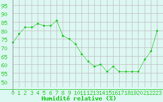 Courbe de l'humidit relative pour Saint-Martin-du-Bec (76)