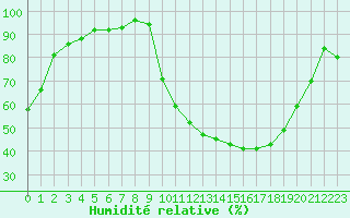 Courbe de l'humidit relative pour Luxeuil (70)