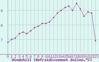 Courbe du refroidissement olien pour Mirebeau (86)