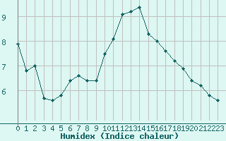 Courbe de l'humidex pour Hohrod (68)