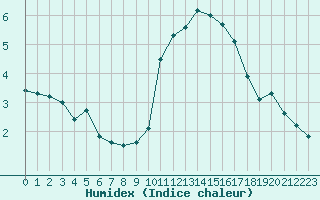 Courbe de l'humidex pour Saint-Michel-Mont-Mercure (85)