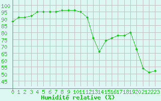 Courbe de l'humidit relative pour Hyres (83)