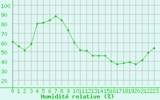 Courbe de l'humidit relative pour Sgur-le-Chteau (19)