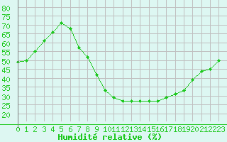 Courbe de l'humidit relative pour Gjilan (Kosovo)