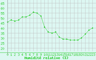 Courbe de l'humidit relative pour Pertuis - Grand Cros (84)