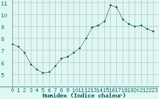 Courbe de l'humidex pour Cap de la Hve (76)