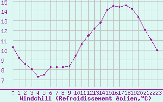 Courbe du refroidissement olien pour Guret (23)