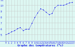 Courbe de tempratures pour Lanvoc (29)