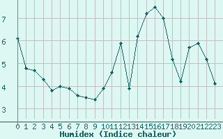 Courbe de l'humidex pour Hohrod (68)